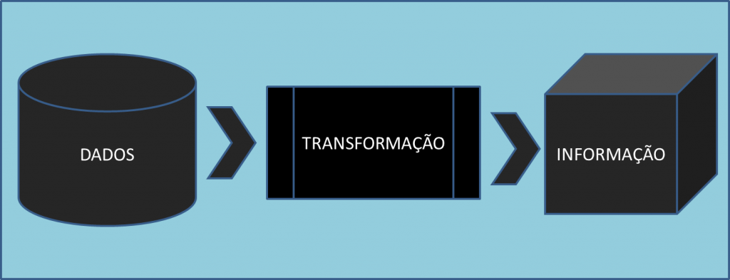 Dados Transformados em Informação
