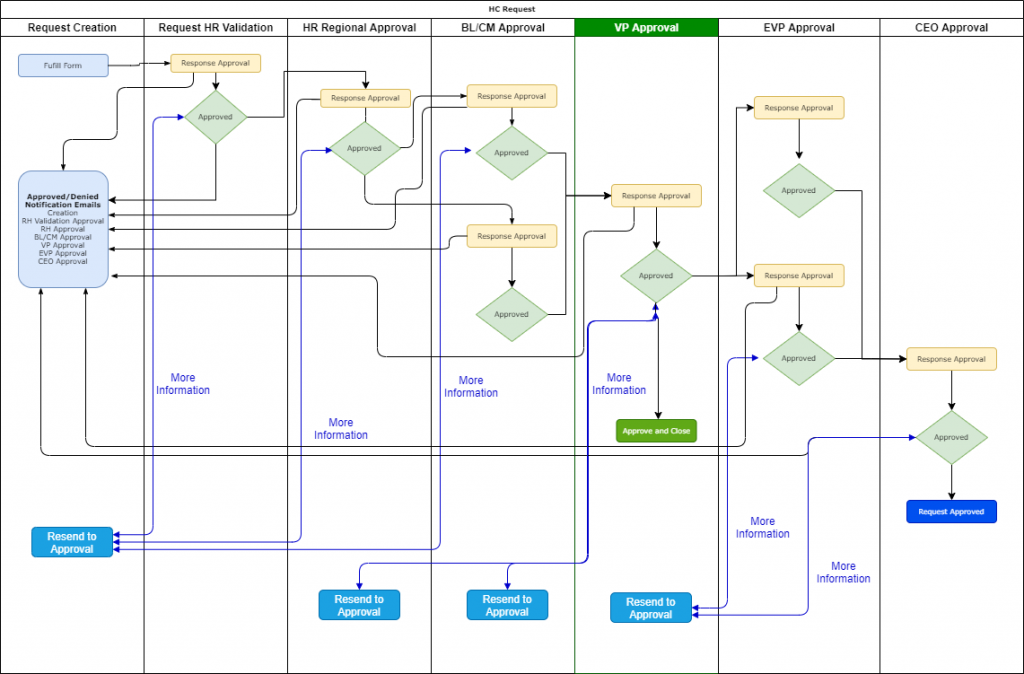 workflow de aprovações