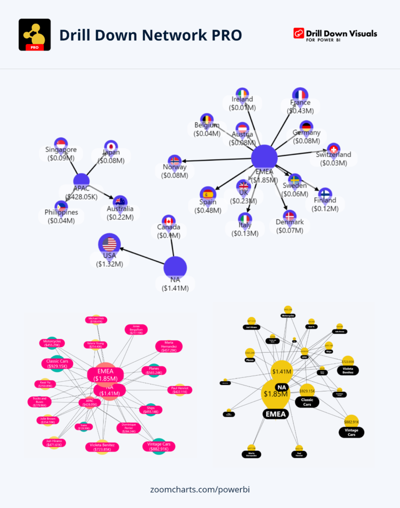 Drill Down Network PRO by ZoomCharts