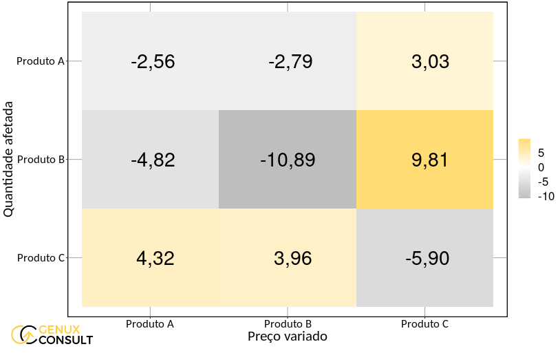 Elasticidades – quantidade afetada