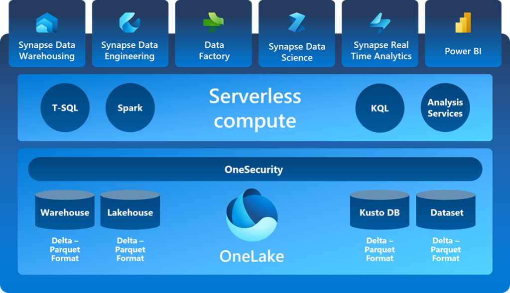 Microsoft Fabric (workloads access data)