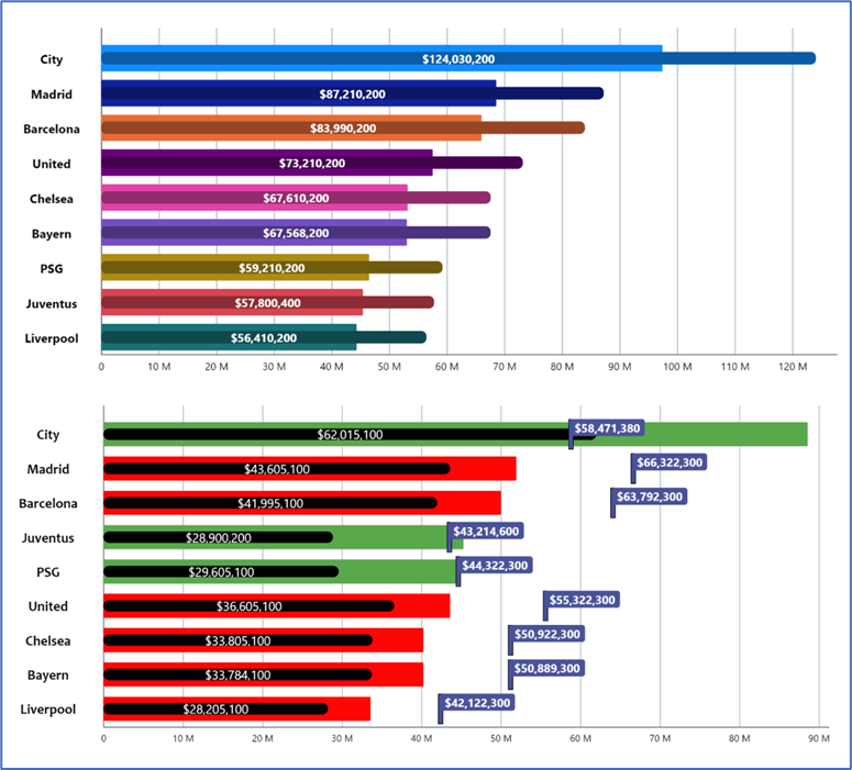 Atualizações da Microsoft - Gráficos de Amostra do Medidor Linear Avançado